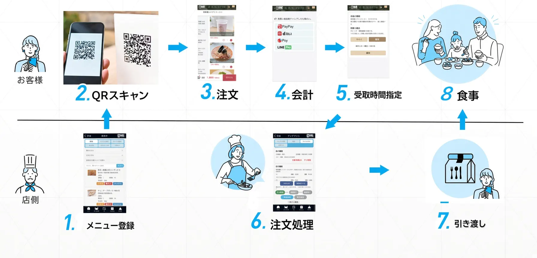 テイクアウトの流れ:1.メニュー登録(店側)、2.QRスキャン、3.注文、4.会計、5.受取時間指定(お客様)、6.注文処理、7.引き渡し(店側)、8.食事(お客様)
